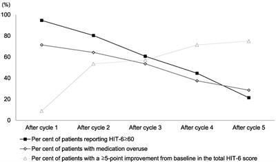 Stopping Onabotulinum Treatment after the First Two Cycles Might Not Be Justified: Results of a Real-life Monocentric Prospective Study in Chronic Migraine